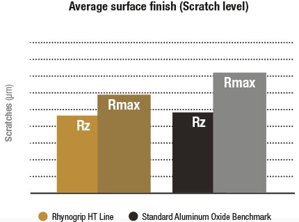 Improved surface finishing, on average